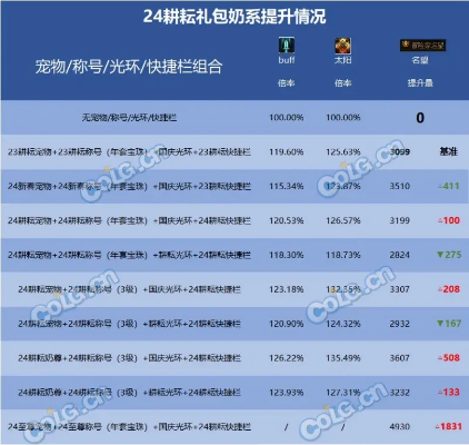 别乱喂！2026年DNF宠物升级避坑与收益最大化实战