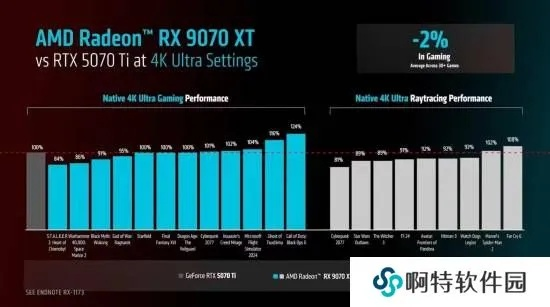 红色沙漠4K最高画质稳60帧？RX 7900XTX实测答案
