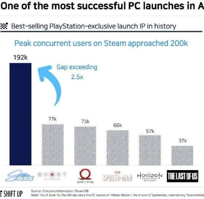 开发商Shift Up扩招发行团队，剑星续作拟自主发行？