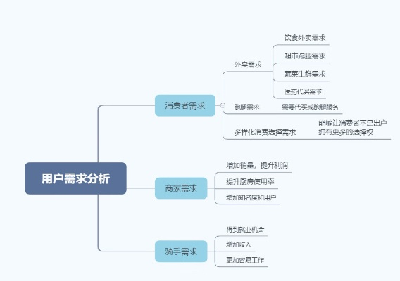 1. 分析需求