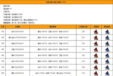 白青大地八卦属性怎么配？这套实战方案让伤害翻倍
