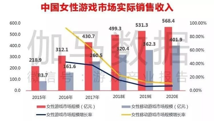 研究称游戏行业低估女性消费潜力错失利润