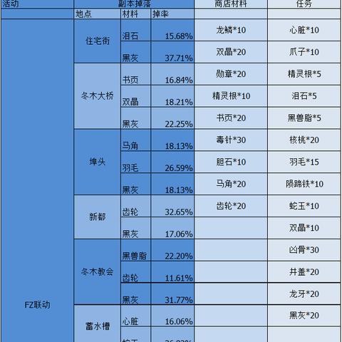 FGO FZ活动保姆级教学，3T速刷阵容与素材兑换优先级