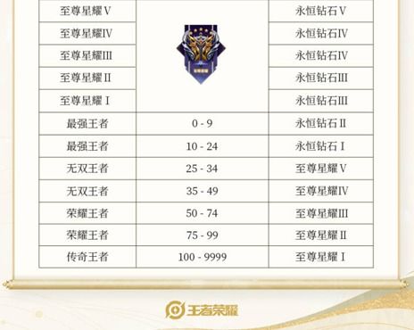 S31赛季更新时间表曝光，版本末期冲分与段位继承全攻略