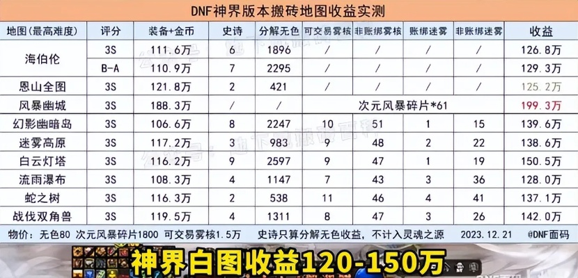 DNF爆粉全攻略，2026年神界版本高效搬砖与高收益副本深度解析
