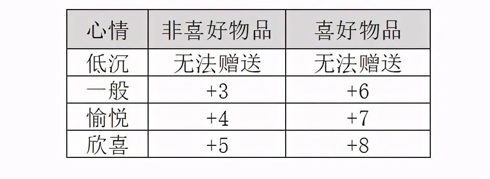 别再乱送礼了！揭秘好感度提升核心机制与高效速成指南