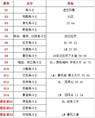 90级PVP装备在哪换类型？2026赛季军需官坐标与兑换全攻略