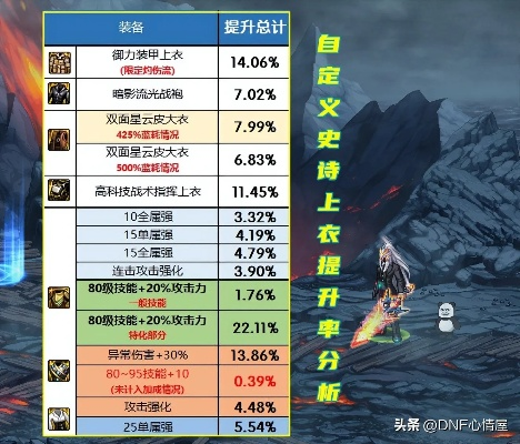 别再瞎洗了！2026年DNF自定义史诗4词条毕业全攻略