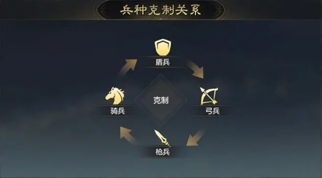 别再瞎玩我朝有马了！深度解析兵种克制与赚钱秘籍