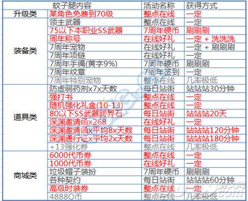 DNF八周年庆典最强攻略，如何用最小代价拿下毕业称号？