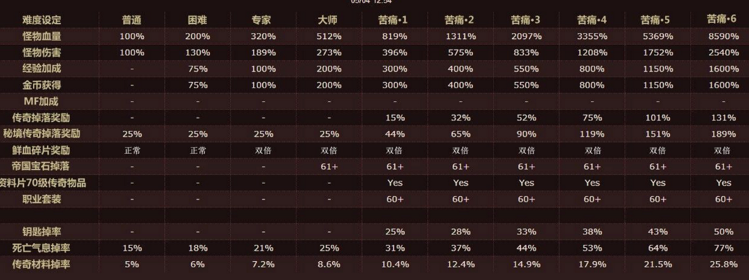 暗黑3速升天花板，1-70级极限冲级与装备搭配全解