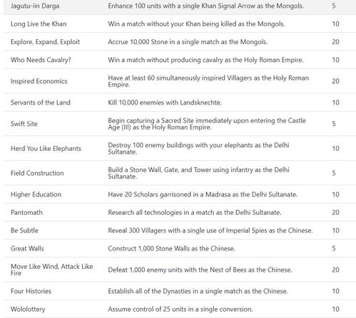 《帝国时代4》成就点数揭秘：解锁海量奖励攻略！