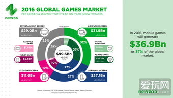 到2028年 PC游戏收入将首次超越主机