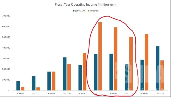 索尼SIE员工年薪最多 加班时间最少！而满意度不是最高