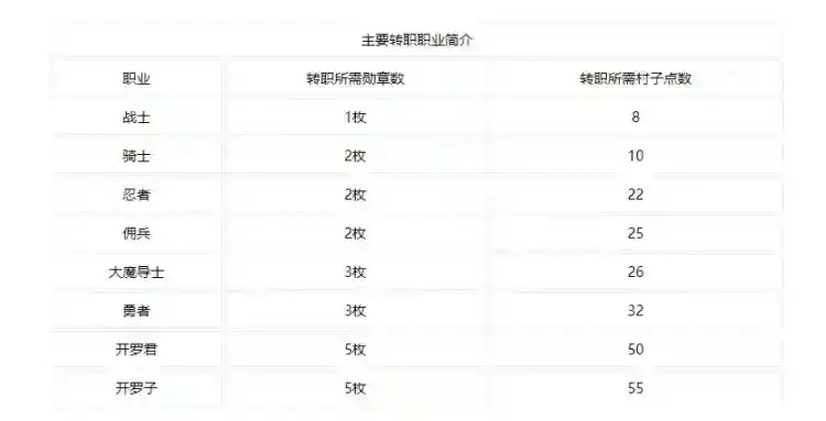 MMORPG职业选择困难症？2026最新T0职业梯队与转职解析