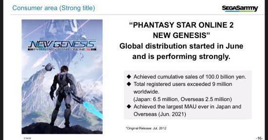 世嘉减值2亿美元：开发成本不如3A 但销量也不行！