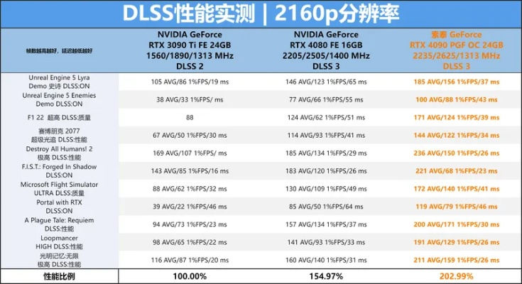 DLSS 5今秋上线 不要求使用两款GPU才能运行