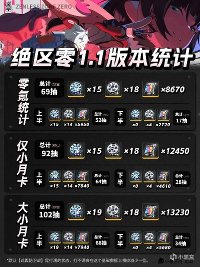 绝区零1.1版本菲林，升级后能拿多少收益？