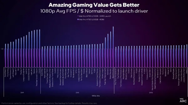 加载慢？英特尔Arc显卡新技术提升游戏着色器加载速度
