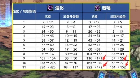 DNF增幅11全攻略，2026年最新概率揭秘与避坑指南