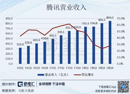 腾讯财报出炉：总营收7518亿元！AI投入将翻倍