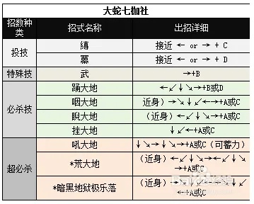 拳皇七枷社怎么玩？大蛇最强形态实战连招与出招表详解