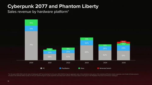 CDPR2025年工作室业绩出炉，任天堂平台表现亮眼