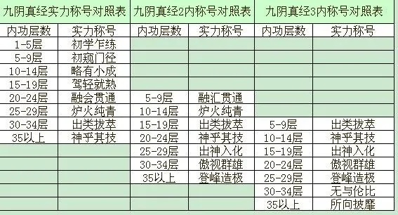 九阴真经内功称号怎么拿？2026年T0级红品内功获取指南