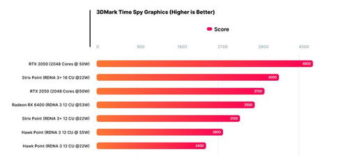 下一代APU性能大爆发，Strix Point能否彻底取代入门独显？
