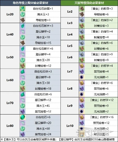 《原神》闲云突破攻略：必备材料大揭秘！