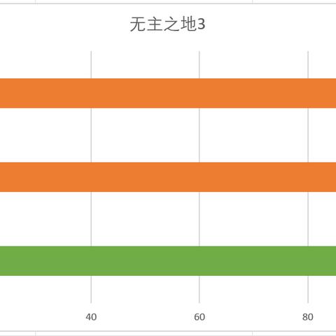 无主之地4半年逆袭，帧率涨20%，崩溃率砍半
