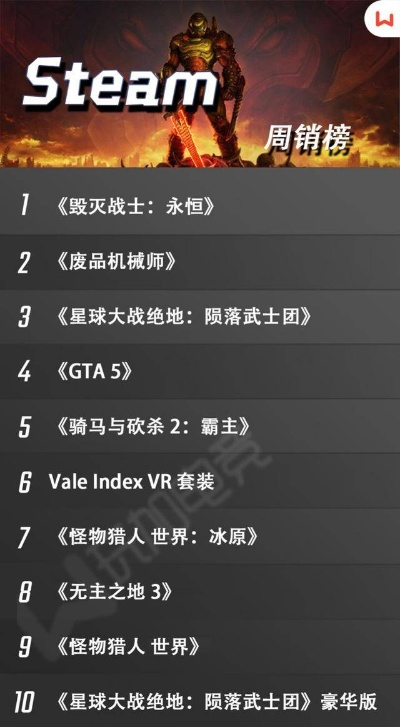 Steam周销榜，红色沙漠登顶无悬念