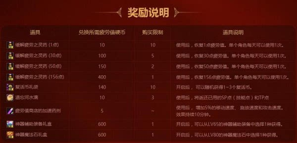 DNF疲劳怎么用最赚？2026最新搬砖效率与兑换疲劳深度解析