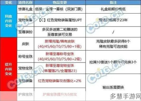 DNF多买多送怎么算？2026多角色养成避坑指南