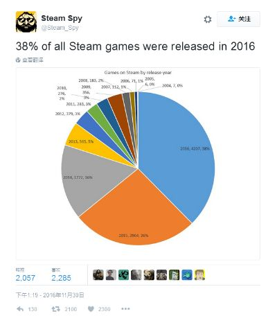 Steam丑闻诉讼未阻增长 活跃玩家破4230万新纪录