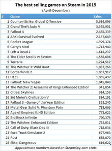 七日杀全平台累计销量破2000万 抢测13年热度仍高