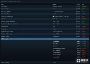 Steam活跃玩家破4230万，丑闻诉讼未阻创新纪录