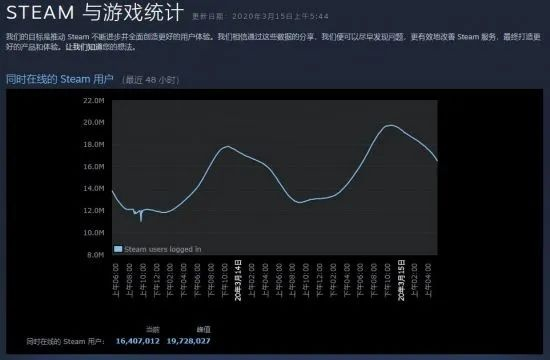 丑闻诉讼不影响！Steam活跃玩家突破4230万创新纪录