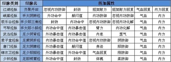 九阴真经奇经八脉怎么选？2026版本最强PVP经脉搭配推荐