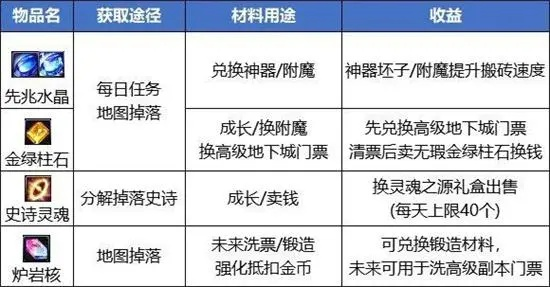 DNF黑色大地怎么搬砖？2026年入场门槛与自定义史诗掉率实测