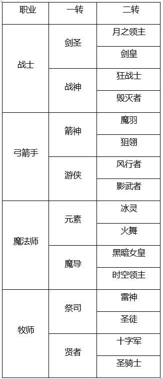 龙之谷转职怎么选？揭秘2026版本最强T0职业与输出手法