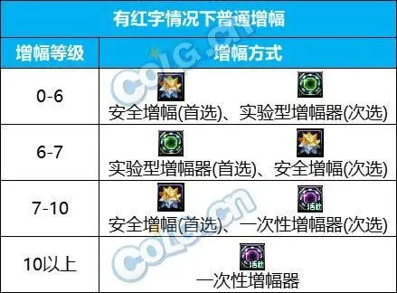 DNF红字增幅怎么玩？2026年低成本冲击+13实战技巧