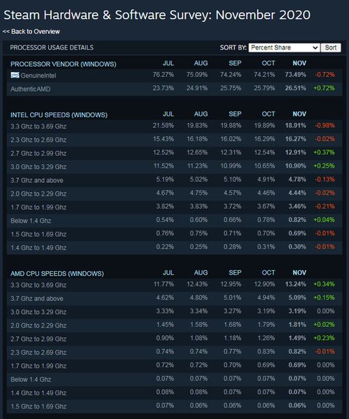 注意，AMD CPU4月起涨15% 准备装机的预算得加了？
