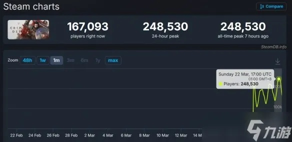 红色沙漠更新热度飙升，Steam在线超27万，人气再攀新峰