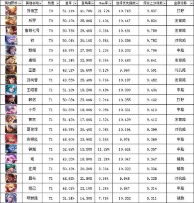 什么时候玩王者荣耀胜率最高？2026排位避坑与开服指南