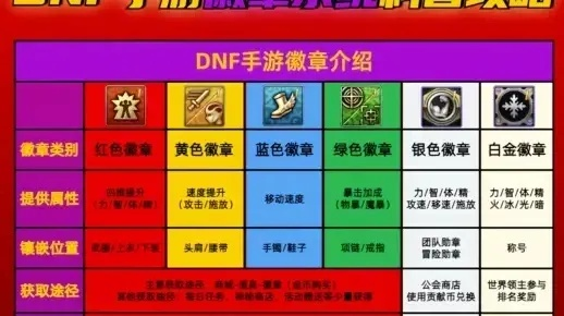 别再乱贴了！DNF徽章四大类型避坑指南与热门需求精准匹配