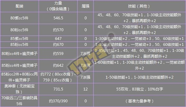 DNF 70级装备搭配全攻略，从CC套到远古套的毕业路线图