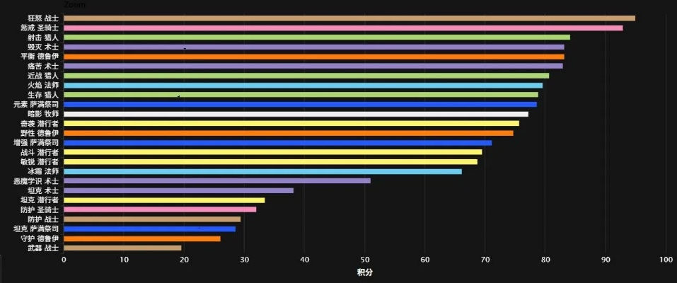 2026魔兽世界团本DPS天花板？17173最新数据实测