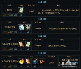 魔兽珠宝1-525速成秘籍，如何用最省材料冲顶？