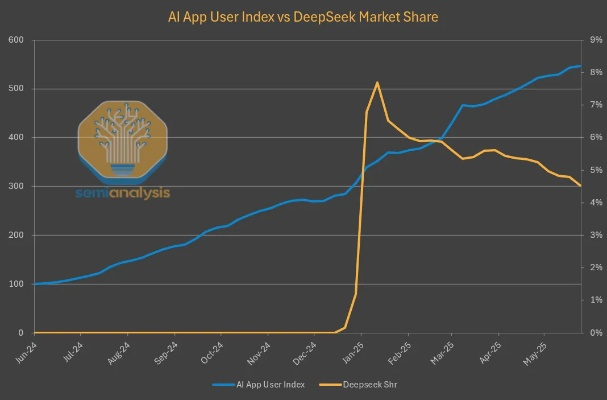 全球日访问量超谷歌AI,DeepSeek官网数据亮眼